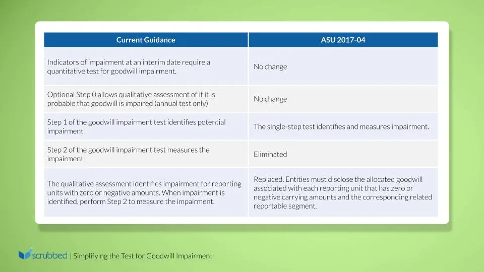 Simplifying the Test for Goodwill Impairment 1